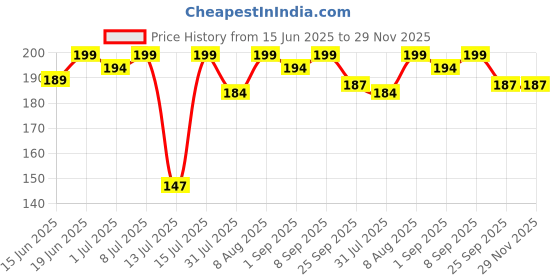 amazon.in Dr Batra's Foot Care Cream, Enriched With Kokum Butter, Olive Oil & Echinacea Purpurea, Formulated with naturals, SLS & Paraben free, Cream for smooth & supple skin (100g) dr batra's Price History Graph from 15 Jun 2025 to 28 Nov 2025