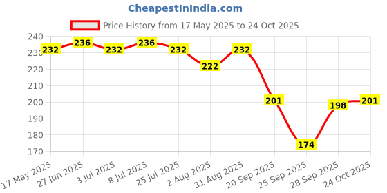 amazon.in Dr Batra’s Hair Fall Control Shampoo, Herbal Shampoo for Hair Fall, Paraben, SLES, Silicone Free, Best Shampoo For Hair (200 ml, Pack of 1) Price History Graph from 17 May 2025 to 24 Oct 2025