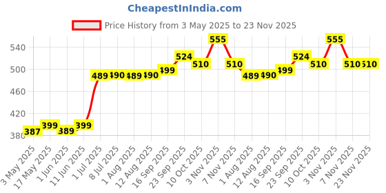 amazon.in Dr Batra's Hair Vitalizing Serum, Enriched with essential vitamins, Ginseng, Capsicum, Reduces Irritability, Healthy scalp & Radiant look, Safe, Tricologists recommended (125ml) dr batra's Price History Graph from 3 May 2025 to 23 Nov 2025