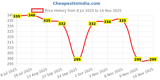 amazon.in Dr Batra's Moisturized Lotion, Enriched with Aloe Vera & Echinacea, Shield against Dry Skin, Prevents from Skin Problems, SLS & Paraben free (400ml) Price History Graph from 8 Jul 2025 to 13 Nov 2025