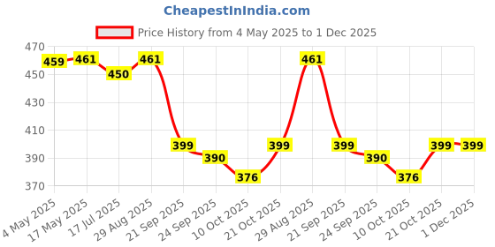 amazon.in Dr Batra's Pro Conditioner 350Ml Each, Enriched With Moroccan Argan Oil, Green Tea, Vitamin B, For Healthy & Soft Hair, Damage Repair, Sls & Paraben Free, 1 Count Price History Graph from 4 May 2025 to 1 Dec 2025