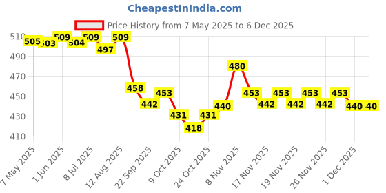 amazon.in Dr Batra's PRO+ Hair Fall Protect Shampoo-350 ml | Sulphate Free Moroccan Argan Oil Shampoo for Men & Women (Pack of 1) Price History Graph from 7 May 2025 to 5 Dec 2025