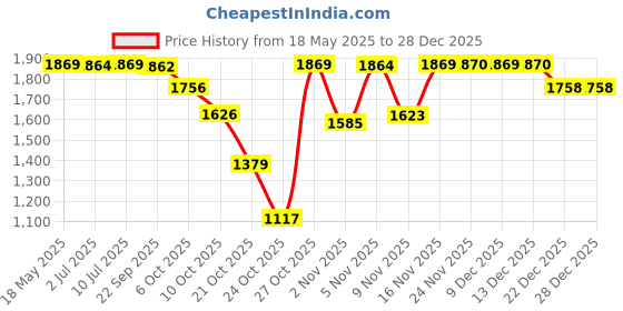 amazon.in Dr Batra's Pro+ Hair Growth Serum 50 gm, Natural Serum Pack of 2 Price History Graph from 18 May 2025 to 28 Dec 2025
