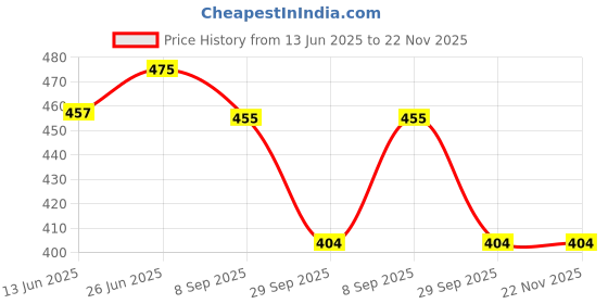 amazon.in Dr Batra's Shampoo Enriched With Henna, Strengthening Shampoo for Hair (200ml, Pack of 2) dr batra's Price History Graph from 13 Jun 2025 to 22 Nov 2025