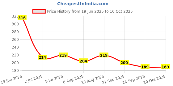 amazon.in Dr Batra's Skin Clear Soap, Enriched with Berberis aquifolium,Echinacea & Tea Tree Oil, Protection from infections, Reduces itching, scaling, burning & redness (75g, Pack of 4) Price History Graph from 19 Jun 2025 to 9 Oct 2025