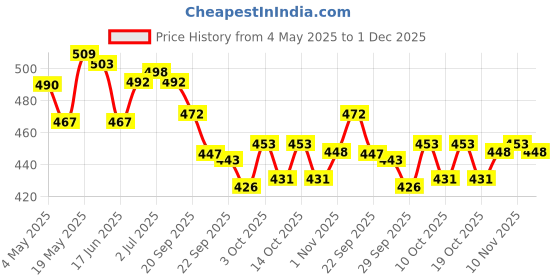 amazon.in Dr Batra's® PRO+ Daily Care Shampoo with Keratin Protien Daily Care Shampoo (350ml, Pack of 1) Price History Graph from 4 May 2025 to 1 Dec 2025
