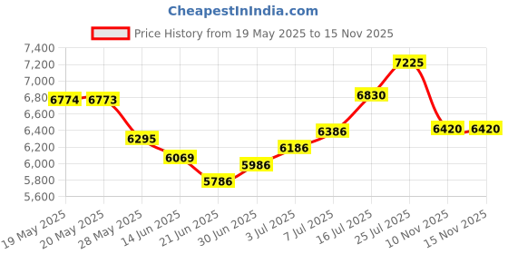 amazon.in Dr. Beasley's P38T04 Formula 1201 Sealant - 4 oz. Price History Graph from 19 May 2025 to 15 Nov 2025