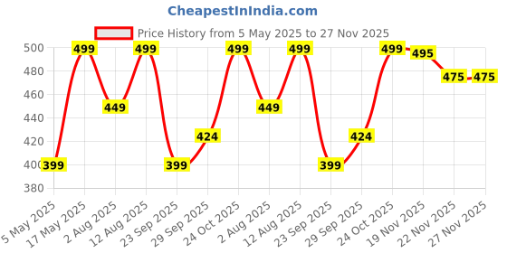 amazon.in Dr. Beckmann Glowhite Ultra Fabric Whitener with Stain Remover for Clothes 5x40g (200g) | Removes Grey Discoloration, Combats Yellowing, Getting White Laundry Whiter Price History Graph from 5 May 2025 to 26 Nov 2025