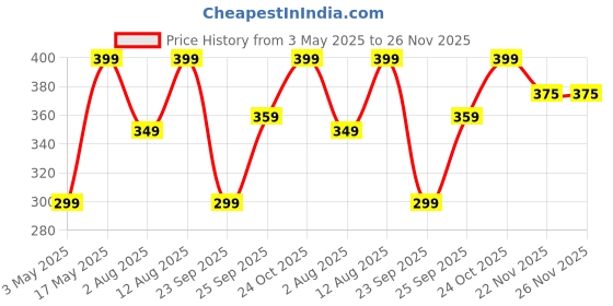 amazon.in Dr Beckmann Pre Wash Stain Remover with Brush | Works 1st Time Against Tough Stains |Liquid| For all Colours & Textiles | 250ml Price History Graph from 3 May 2025 to 25 Nov 2025