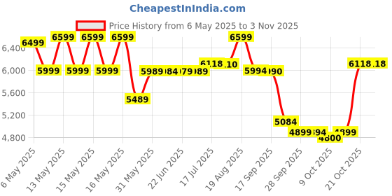 amazon.in dr. berg nutritionals Dr Berg Electrolyte Powder Orange Flavor, 300 Grams dr. berg nutritionals Price History Graph from 6 May 2025 to 2 Nov 2025
