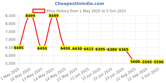 amazon.in Dr. Berg Nutritionals Electrolyte Powder Raspberry&Lemon Flavor,330 Grams dr. berg nutritionals Price History Graph from 1 May 2025 to 5 Oct 2025