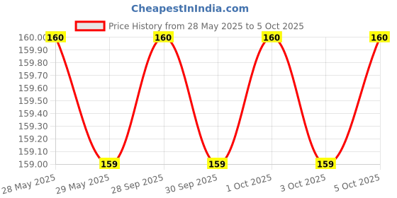 amazon.in Dr. Biswas Ever Health Liquid Tonic for Weakness, Weight Loss, Insomnia, Loss of Appetite, 450ml dr. biswas Price History Graph from 28 May 2025 to 5 Oct 2025