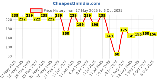amazon.in Dr. Biswas Good Health Ayurvedic, 50 Count capsules Price History Graph from 17 May 2025 to 6 Oct 2025
