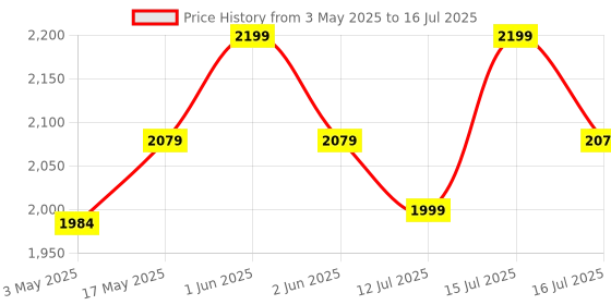 amazon.in Dr Bond Extra Strong Eyelash Extension Glue - 5ml, 1 Sec Drying, 8 Weeks Retention - Recommanded to Use with Primer & Bonder Black Price History Graph from 3 May 2025 to 16 Jul 2025