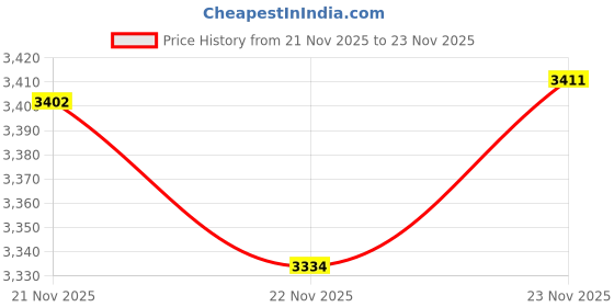 amazon.in Dr. Brace ELITE Knee Brace with Side Stabilizers & Patella Gel Pads for Maximum Knee Pain Support and fast recovery for men and women-Please Check How To Size Video (Medium, Large) Price History Graph from 21 Nov 2025 to 22 Nov 2025