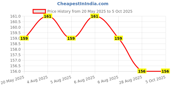 amazon.in Dr Brison Advanced Digital Thermometer | Quick & Accurate Temperature Measurement | Oral & Underarm Use | Celsius & Fahrenheit | Water-Resistant | Multi-Functional & Easy to Clean dr brison Price History Graph from 20 May 2025 to 5 Oct 2025