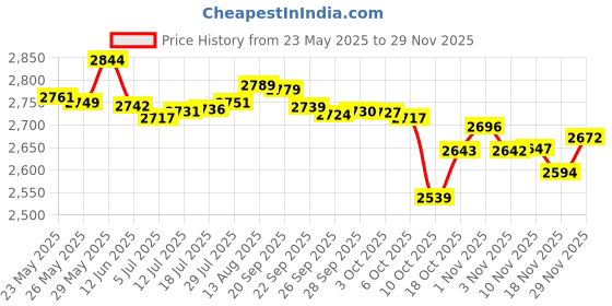 amazon.in Dr. Bronner's & All-One Organic Lotion for Hands & Body, Patchouli Lime, 8-Ounce Pump Bottle Price History Graph from 23 May 2025 to 29 Nov 2025