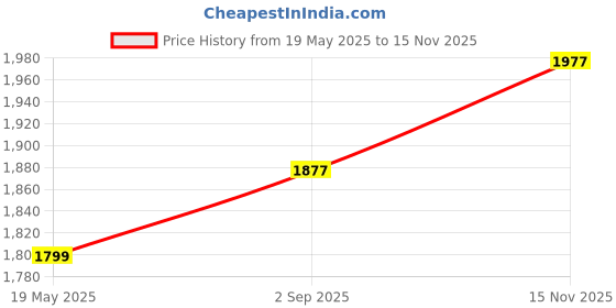 amazon.in Dr. Bronner's - Magic Pure-Castile Soap Organic Baby Mild - 8 oz Price History Graph from 19 May 2025 to 15 Nov 2025