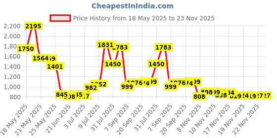 amazon.in Dr. Bronner's Magic Soaps Organic Lip Balm Lemon Lime 0.15 Ounce Price History Graph from 18 May 2025 to 22 Nov 2025