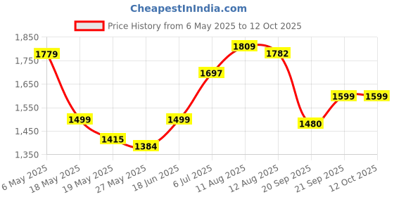 amazon.in Dr. Bronner's Magic Soaps Toothpaste Peppermint, 5 Ounce dr. bronner's Price History Graph from 6 May 2025 to 10 Oct 2025