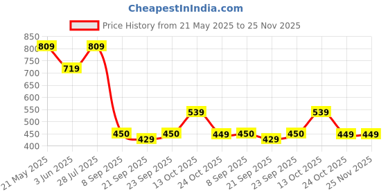 amazon.in Dr. Brown's 10 oz/300 mL Insulated Straw Cup, 1-Pack Price History Graph from 21 May 2025 to 24 Nov 2025