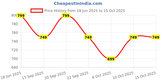 amazon.in Dr. Brown's Advantage Pacifiers, Stage 2, Glow in The Dark, Pack of 2, Blue, 6M to 12M Price History Graph from 18 Jun 2025 to 15 Oct 2025