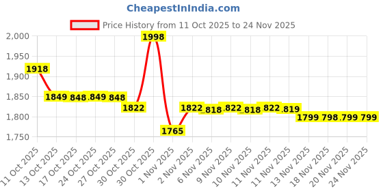 amazon.in Dr. Brown's Anti-Colic Glass Baby Bottle, 120mL, Narrow Neck, Level 1 Slow Flow Nipple (2) Price History Graph from 11 Oct 2025 to 23 Nov 2025