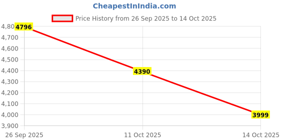 amazon.in Dr. Brown's Anti-Colic Glass Baby Bottle, 120mL, Narrow Neck, Level 1 Slow Flow Nipple (4) Price History Graph from 26 Sep 2025 to 14 Oct 2025