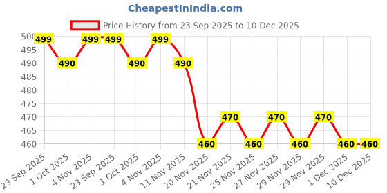 amazon.in Dr. Brown's Baby Care Kit (1 ml, Pack of 1, Green) Price History Graph from 23 Sep 2025 to 10 Dec 2025