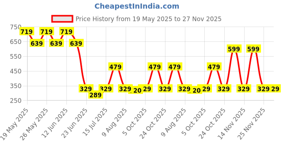 amazon.in Dr. Brown's Baby,Infant Silicone Prevent Printed Shield Soother-Stage 1, Pack of 2, Teal & Gray, Birth+ to 6M Price History Graph from 19 May 2025 to 27 Nov 2025
