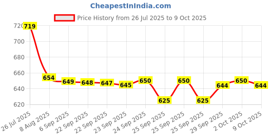 amazon.in Dr. Brown's Bottle Standard Options (120 ml, Pack of 1, Multicolor) Price History Graph from 26 Jul 2025 to 9 Oct 2025