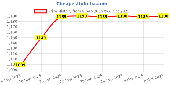 amazon.in Dr. Brown's Breastmilk Collection Bottles 4 oz 4 Count (Pack of 4, White) dr. brown's Price History Graph from 8 Sep 2025 to 6 Oct 2025