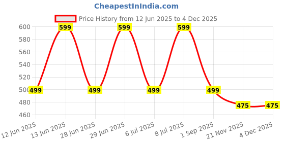 amazon.in DR. Browns Cepillo de Dientes Natural Flow Azul Price History Graph from 12 Jun 2025 to 3 Dec 2025