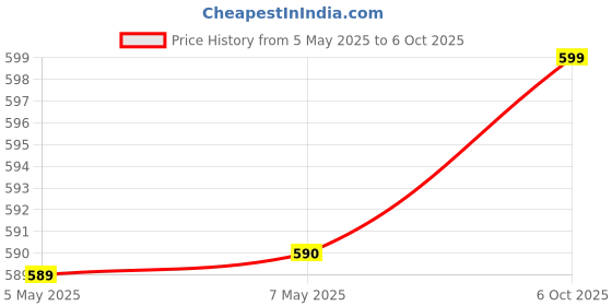 amazon.in Dr. Brown's Designed to Nourish, Fresh Firsts Silicone Feeder, Pink, One Size dr. brown's Price History Graph from 5 May 2025 to 6 Oct 2025