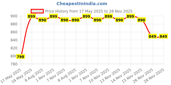 amazon.in Dr. Brown's Disposable Breast Pads (Pack of 1, White) Price History Graph from 17 May 2025 to 26 Nov 2025