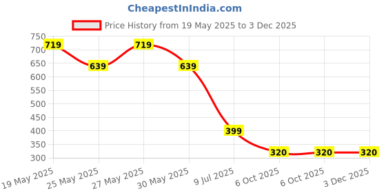amazon.in Dr. Brown's Divided Plates, 3 Pack Price History Graph from 19 May 2025 to 3 Dec 2025