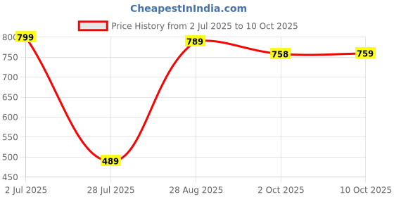 amazon.in Dr. Brown's Fresh First Silicone Feeder 4 M+ (Pack of 1, Grey) Price History Graph from 2 Jul 2025 to 10 Oct 2025