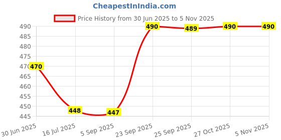 amazon.in Dr Brown's Happy Paci Silicone Baby Soother, Pink Price History Graph from 30 Jun 2025 to 2 Nov 2025