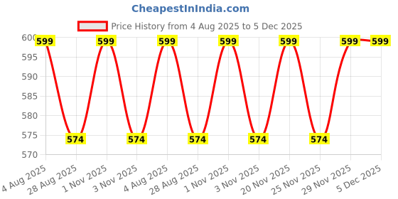 amazon.in Dr. Brown's Infant-to-Toddler Toothbrush, Blue dr. brown's Price History Graph from 4 Aug 2025 to 5 Dec 2025