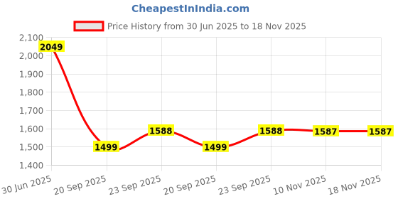 amazon.in Dr. Brown's Manual Breast Pump â€“ Manual Breast Pump, Unisex Price History Graph from 30 Jun 2025 to 18 Nov 2025