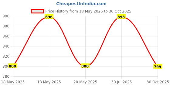 amazon.in Dr. Brown's Microwave Steam Sterilizer Bags, 250 Milliliter Price History Graph from 18 May 2025 to 30 Oct 2025
