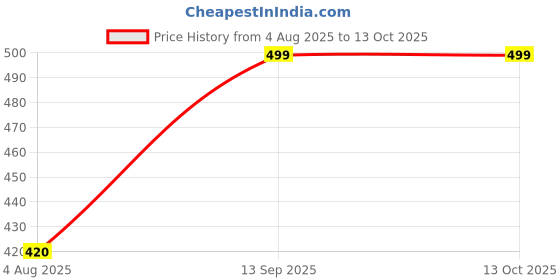 amazon.in Dr. Brown's Narrow Neck Bottle Sippy Spout (Set of 2 Spouts) Price History Graph from 4 Aug 2025 to 13 Oct 2025