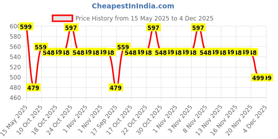 amazon.in Dr Brown's Natural Flow Baby Silicone Dr. Brown's Prevent Glow in The Dark, Butterfly Shield Soother, Stage 0-6 Months Pink dr brown's natural flow Price History Graph from 15 May 2025 to 4 Dec 2025
