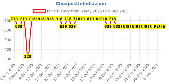 amazon.in Dr Brown's Natural Flow Baby,Infant Silicone Dr. Brown's Prevent Glow in The Dark Butterfly Shield Soother-Stage 1,Blue,Pack of 2, Birth+ to 6M dr. brown's Price History Graph from 6 May 2025 to 5 Dec 2025
