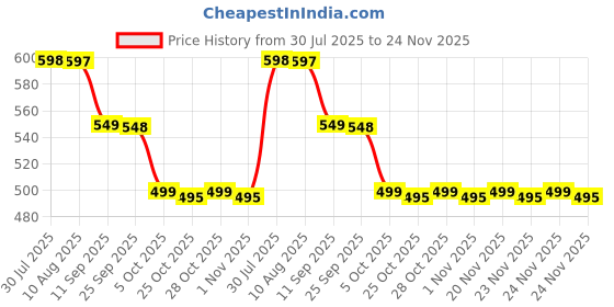 amazon.in dr brown's natural flow DR Browns Soft-Tip Spoon, Yellow/Green/Purple/Red dr brown's natural flow Price History Graph from 30 Jul 2025 to 24 Nov 2025