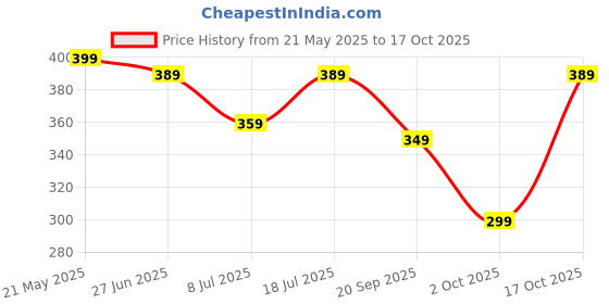 amazon.in dr brown's natural flow Dr Brown's Twin Pack Soft-Tip Spoon, Yellow/Green dr brown's natural flow Price History Graph from 21 May 2025 to 17 Oct 2025