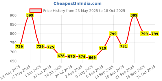 amazon.in Dr. Brown's Natural Flow Level 1 Narrow Nipple - Set of 2 (0m+) Price History Graph from 23 May 2025 to 17 Oct 2025
