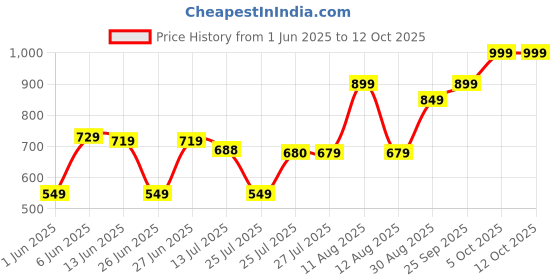 amazon.in Dr. Brown's Natural Flow Level 2 Narrow Nipple (3M+) - Set of 2 Price History Graph from 1 Jun 2025 to 12 Oct 2025