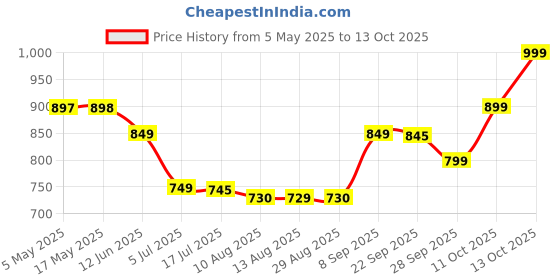 amazon.in dr brown's Dr. Brown's Natural Flow Level 2 Silicone Baby Bottle Nipples (2-Pack) dr brown's Price History Graph from 5 May 2025 to 13 Oct 2025