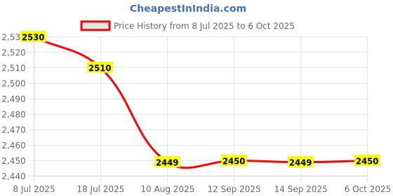 amazon.in Dr. Brown's Natural Flow Level 4 Standard Nipple 6 Count (Pack of 6, White) Price History Graph from 8 Jul 2025 to 6 Oct 2025